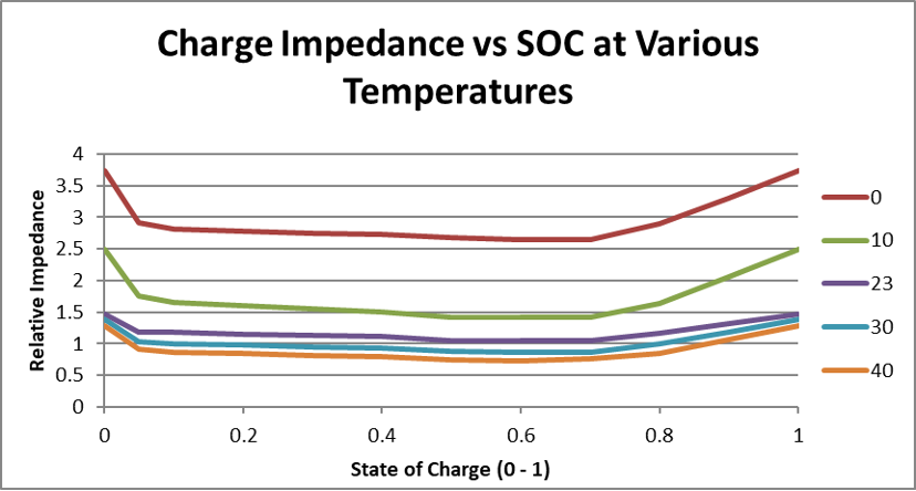 Charge Impedance vs SOC at Various Temperatures